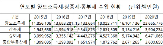 연도별 양도소득세·상증세·종부세 수입 현황    (단위:백만원) <자료:국세통계포털>